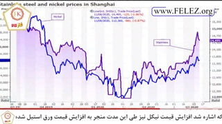 تاثیر شیوع کرونا بر قیمت ورق استیل