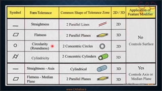 آموزش تلرانس گذاری هندسی و ابعادی|پیشرفته|GD&T|کدافزار