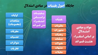 منطق 1 - درس بیستم - مواد و مبادی استدلال - محمد اسدی