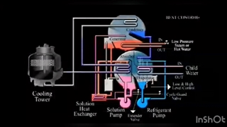 چیلرجذبی چگونه کار مینماید ؟