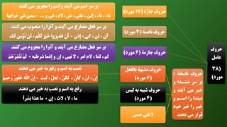 تجزیه و ترکیب کاربردی - درس 10 - جمع بندی نهایی تجزیه - محمد اسدی