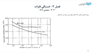 فایل ششم - خزش خستگی شکست