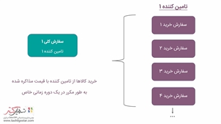 سفارشات کلی در سازمان یار