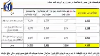 سیاهه‌ای از تخلفات مالی گروه صنعتی انتخاب